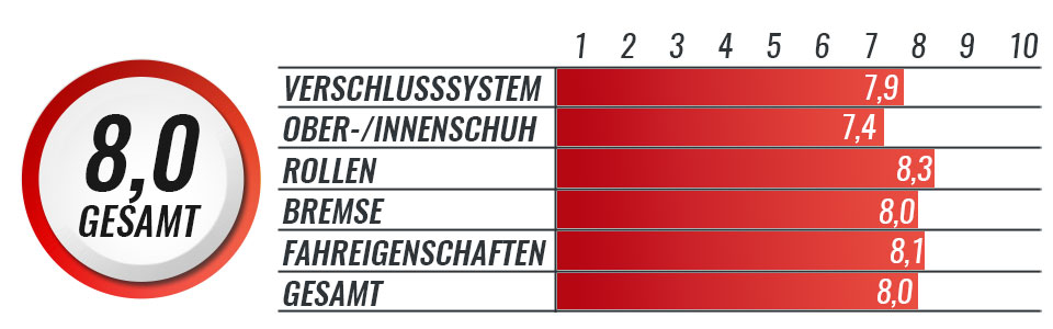 Gesamtnote des Powerslide Swell Flamingo mit Trinitysystem