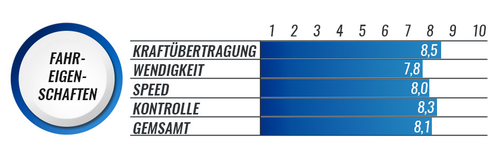 Bewertung der Powerslide Swell Flamingo Fahreigenschaften 